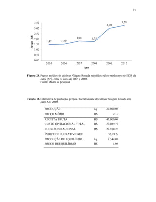 91

Figura 28. Preços médios do cultivar Niagara Rosada recebidos pelos produtores no EDR de
Jales (SP), entre os anos de 2005 e 2010.
Fonte: Dados da pesquisa

Tabela 18. Estimativa de produção, preços e lucratividade do cultivar Niagara Rosada em
Jales-SP, 2010.
PRODUÇÃO

kg

20.000,00

PREÇO MÉDIO

R$

2,15

RECEITA BRUTA

R$

43.000,00

CUSTO OPERACIONAL TOTAL

R$

20.089,78

LUCRO OPERACIONAL

R$

22.910,22

ÍNDICE DE LUCRATIVIDADE

53,28 %

PRODUÇÃO DE EQUILÍBRIO

kg

9.344,09

PREÇO DE EQUILÍBRIO

R$

1,00

 