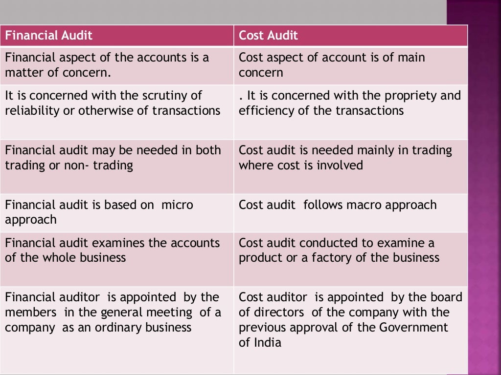 Cost audit meaning, importance, objectives, phases