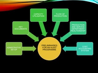 PRELIMINARIES
FOR AN AUDIT
PROGRAMME
ADMISTRATIVE
SETUP
KEY
DOCUMENTS
CAPACITY
UTILISATION
FLOW OF
PRODUCTION
PRODUCTION
AND SERVICE
DEPARTMENT
REALTIONSHIIP
COST
ACCOUNTING
SYSTEM
 