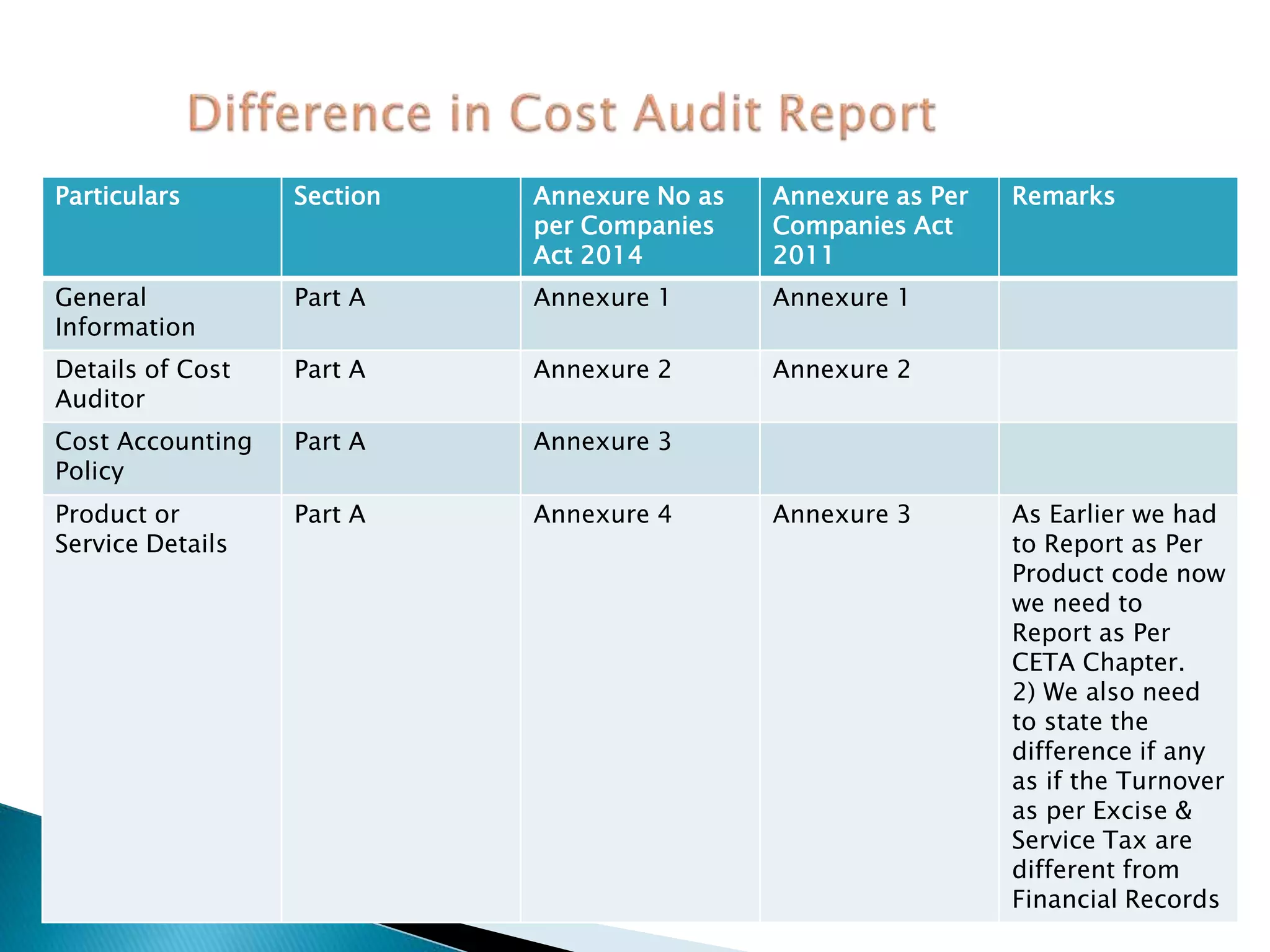  New Cost Audit Report are Divided in 4 PartsParticulars Section Annexure No as
per Companies
Act 2014
Annexure as Per
Companies Act
2011
Remarks
General
Information
Part A Annexure 1 Annexure 1
Details of Cost
Auditor
Part A Annexure 2 Annexure 2
Cost Accounting
Policy
Part A Annexure 3
Product or
Service Details
Part A Annexure 4 Annexure 3 As Earlier we had
to Report as Per
Product code now
we need to
Report as Per
CETA Chapter.
2) We also need
to state the
difference if any
as if the Turnover
as per Excise &
Service Tax are
different from
Financial Records
 