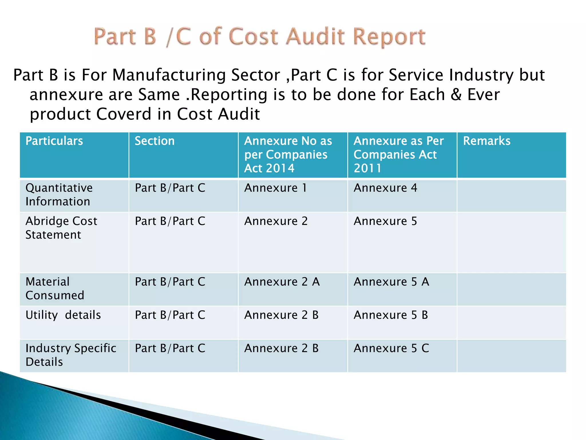 Part B is For Manufacturing Sector ,Part C is for Service Industry but
annexure are Same .Reporting is to be done for Each & Ever
product Coverd in Cost Audit
Particulars Section Annexure No as
per Companies
Act 2014
Annexure as Per
Companies Act
2011
Remarks
Quantitative
Information
Part B/Part C Annexure 1 Annexure 4
Abridge Cost
Statement
Part B/Part C Annexure 2 Annexure 5
Material
Consumed
Part B/Part C Annexure 2 A Annexure 5 A
Utility details Part B/Part C Annexure 2 B Annexure 5 B
Industry Specific
Details
Part B/Part C Annexure 2 B Annexure 5 C
 