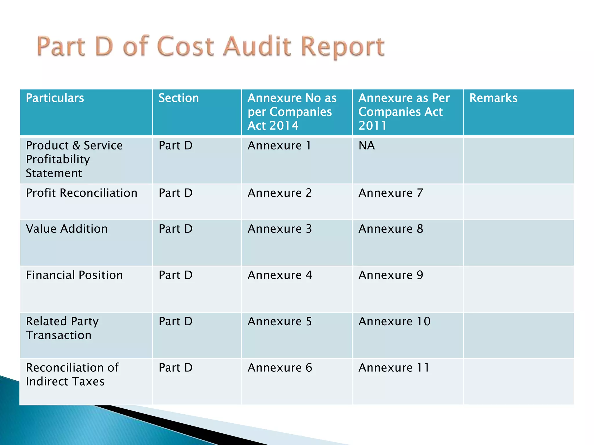 Particulars Section Annexure No as
per Companies
Act 2014
Annexure as Per
Companies Act
2011
Remarks
Product & Service
Profitability
Statement
Part D Annexure 1 NA
Profit Reconciliation Part D Annexure 2 Annexure 7
Value Addition Part D Annexure 3 Annexure 8
Financial Position Part D Annexure 4 Annexure 9
Related Party
Transaction
Part D Annexure 5 Annexure 10
Reconciliation of
Indirect Taxes
Part D Annexure 6 Annexure 11
 