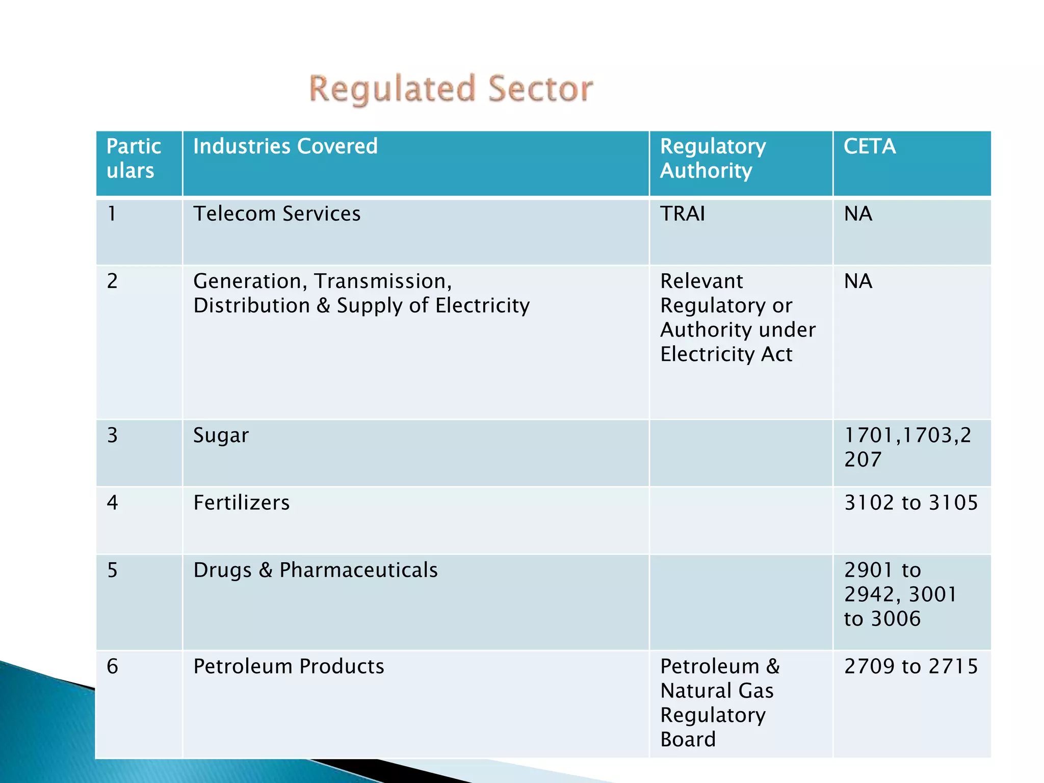 Partic
ulars
Industries Covered Regulatory
Authority
CETA
1 Telecom Services TRAI NA
2 Generation, Transmission,
Distribution & Supply of Electricity
Relevant
Regulatory or
Authority under
Electricity Act
NA
3 Sugar 1701,1703,2
207
4 Fertilizers 3102 to 3105
5 Drugs & Pharmaceuticals 2901 to
2942, 3001
to 3006
6 Petroleum Products Petroleum &
Natural Gas
Regulatory
Board
2709 to 2715
 