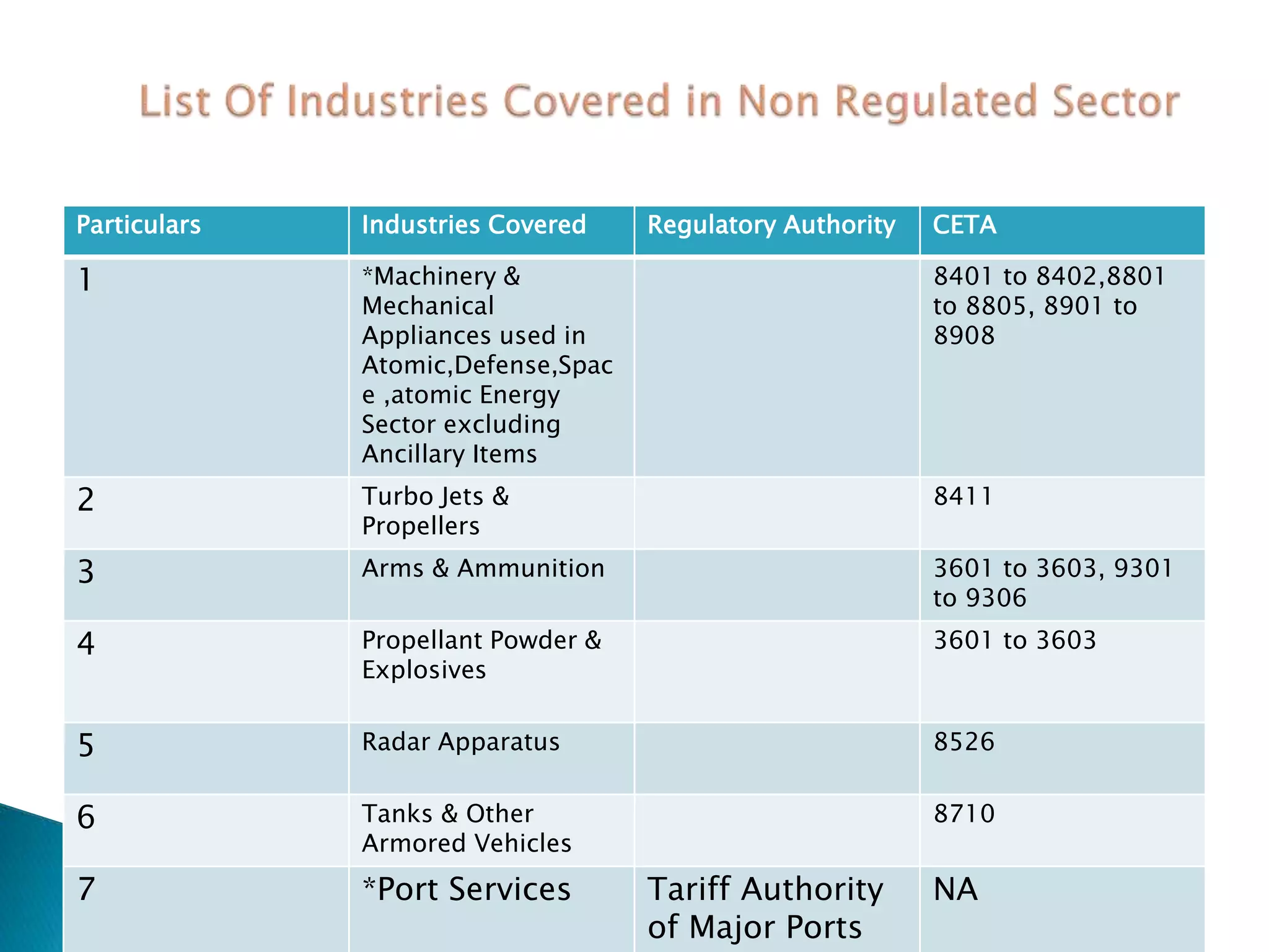 Particulars Industries Covered Regulatory Authority CETA
1 *Machinery &
Mechanical
Appliances used in
Atomic,Defense,Spac
e ,atomic Energy
Sector excluding
Ancillary Items
8401 to 8402,8801
to 8805, 8901 to
8908
2 Turbo Jets &
Propellers
8411
3 Arms & Ammunition 3601 to 3603, 9301
to 9306
4 Propellant Powder &
Explosives
3601 to 3603
5 Radar Apparatus 8526
6 Tanks & Other
Armored Vehicles
8710
7 *Port Services Tariff Authority
of Major Ports
NA
 
