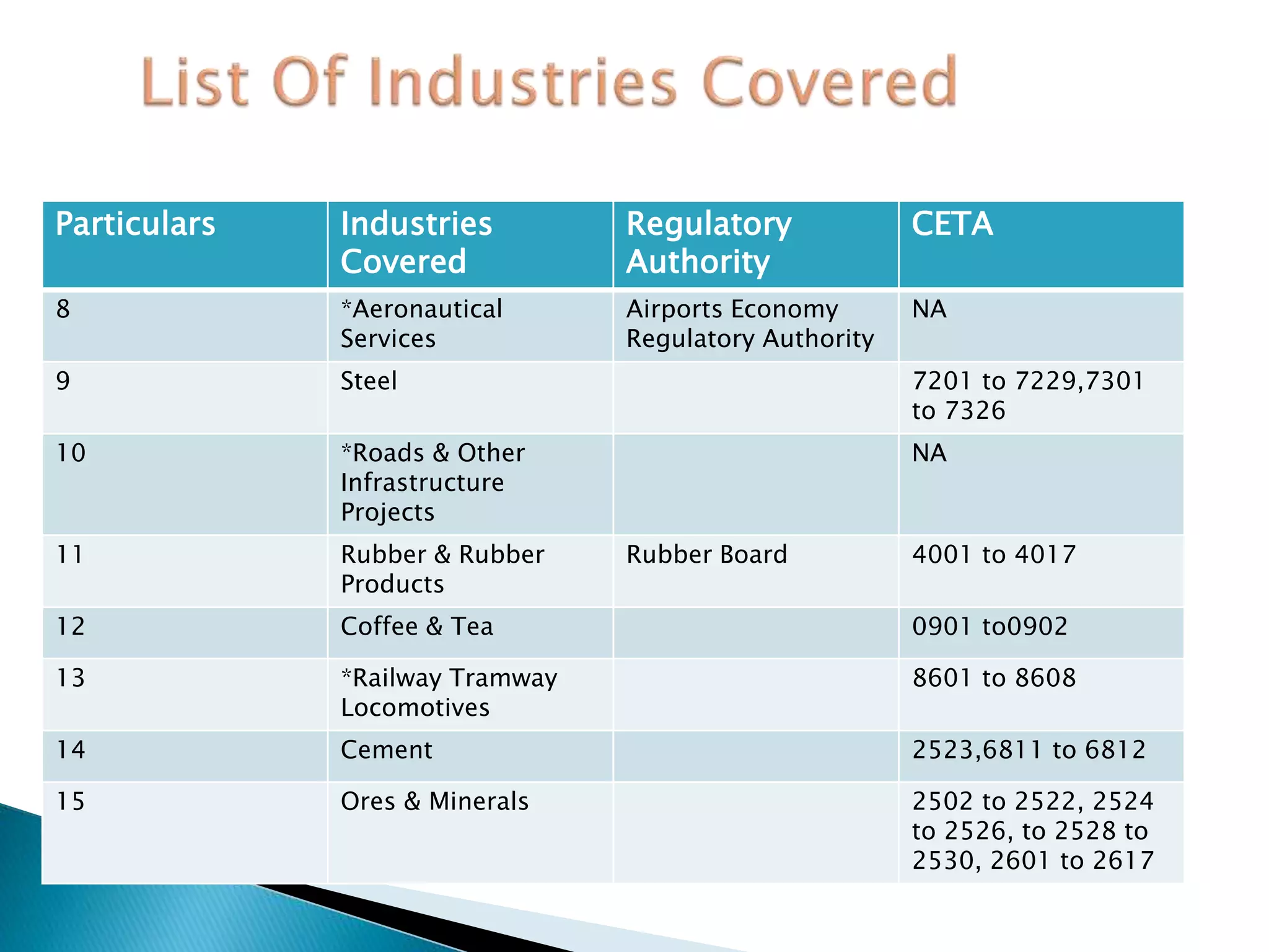 Particulars Industries
Covered
Regulatory
Authority
CETA
8 *Aeronautical
Services
Airports Economy
Regulatory Authority
NA
9 Steel 7201 to 7229,7301
to 7326
10 *Roads & Other
Infrastructure
Projects
NA
11 Rubber & Rubber
Products
Rubber Board 4001 to 4017
12 Coffee & Tea 0901 to0902
13 *Railway Tramway
Locomotives
8601 to 8608
14 Cement 2523,6811 to 6812
15 Ores & Minerals 2502 to 2522, 2524
to 2526, to 2528 to
2530, 2601 to 2617
 