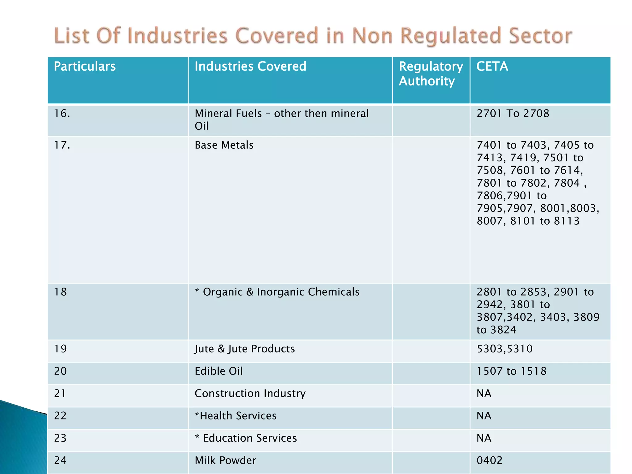 Particulars Industries Covered Regulatory
Authority
CETA
16. Mineral Fuels – other then mineral
Oil
2701 To 2708
17. Base Metals 7401 to 7403, 7405 to
7413, 7419, 7501 to
7508, 7601 to 7614,
7801 to 7802, 7804 ,
7806,7901 to
7905,7907, 8001,8003,
8007, 8101 to 8113
18 * Organic & Inorganic Chemicals 2801 to 2853, 2901 to
2942, 3801 to
3807,3402, 3403, 3809
to 3824
19 Jute & Jute Products 5303,5310
20 Edible Oil 1507 to 1518
21 Construction Industry NA
22 *Health Services NA
23 * Education Services NA
24 Milk Powder 0402
 