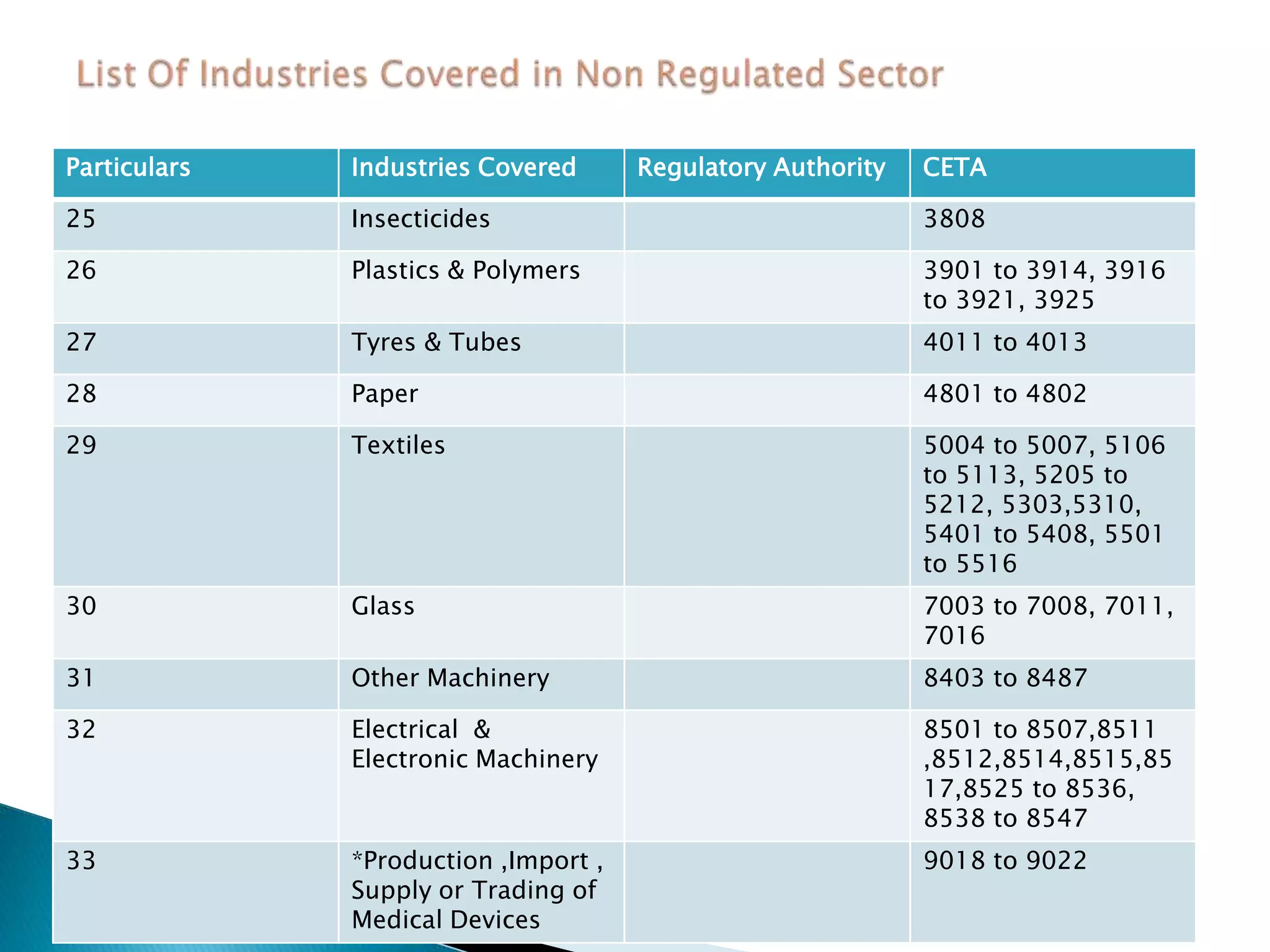 Particulars Industries Covered Regulatory Authority CETA
25 Insecticides 3808
26 Plastics & Polymers 3901 to 3914, 3916
to 3921, 3925
27 Tyres & Tubes 4011 to 4013
28 Paper 4801 to 4802
29 Textiles 5004 to 5007, 5106
to 5113, 5205 to
5212, 5303,5310,
5401 to 5408, 5501
to 5516
30 Glass 7003 to 7008, 7011,
7016
31 Other Machinery 8403 to 8487
32 Electrical &
Electronic Machinery
8501 to 8507,8511
,8512,8514,8515,85
17,8525 to 8536,
8538 to 8547
33 *Production ,Import ,
Supply or Trading of
Medical Devices
9018 to 9022
 