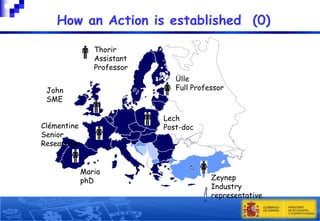 How an Action is established (0)
Thorir
Assistant
Professor
Ülle
Full Professor

John
SME
Clémentine
Senior
Researcher
Maria
phD

Lech
Post-doc

Zeynep
Industry
representative

 