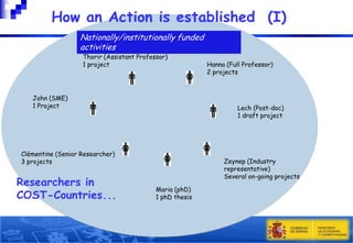 How an Action is established (I)
Nationally/institutionally funded
activities
Thorir (Assistant Professor)
1 project

John (SME)
1 Project

Lech (Post-doc)
1 draft project

Clémentine (Senior Researcher)
3 projects

Researchers in
COST-Countries...

Hanna (Full Professor)
2 projects

Zeynep (Industry
representative)
Several on-going projects
Maria (phD)
1 phD thesis

 
