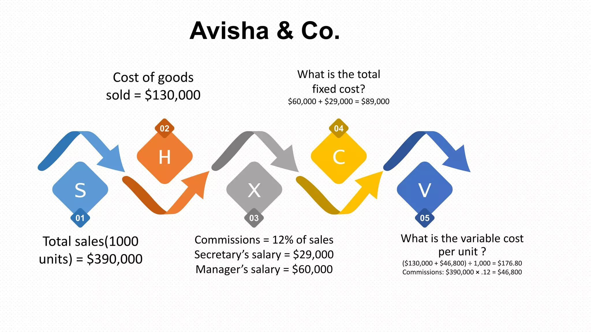 S
H
X
C
V
Total sales(1000
units) = $390,000
Cost of goods
sold = $130,000
Commissions = 12% of sales
Secretary’s salary = $29,000
Manager’s salary = $60,000
What is the total
fixed cost?
$60,000 + $29,000 = $89,000
What is the variable cost
per unit ?
($130,000 + $46,800) ÷ 1,000 = $176.80
Commissions: $390,000 × .12 = $46,800
01 03 05
02 04
Avisha & Co.
 