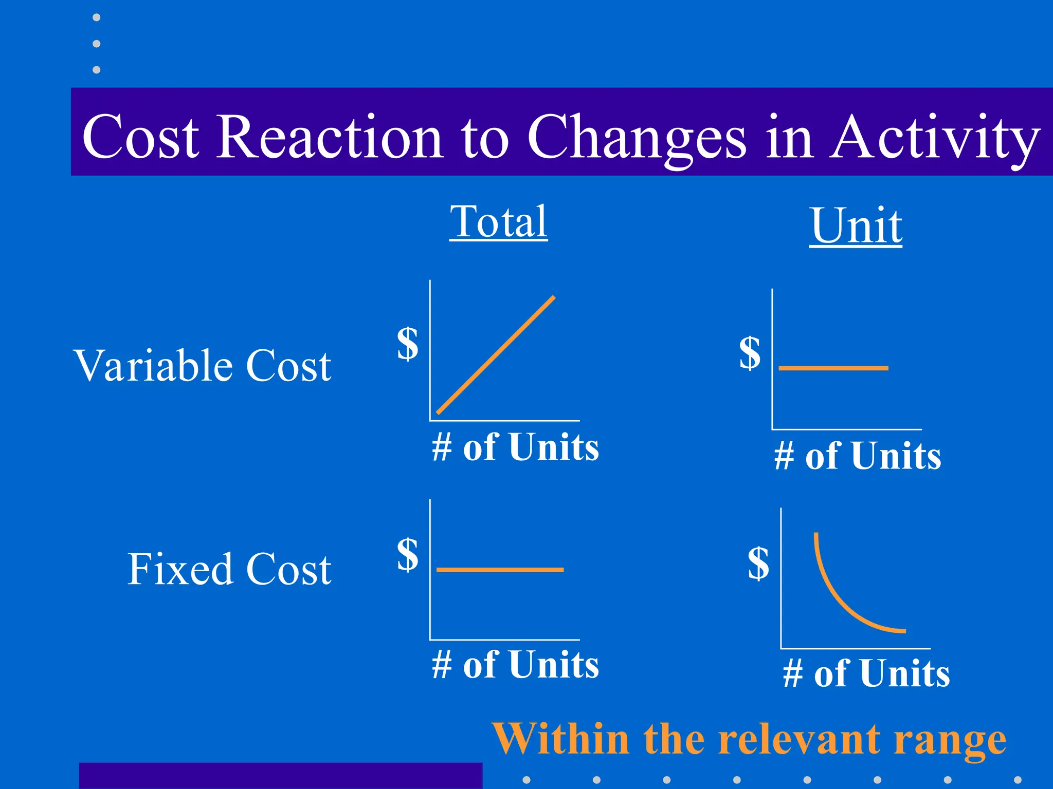 Variable Cost
Fixed Cost
Cost Reaction to Changes in Activity
Total Unit
$
# of Units
$
$
$
# of Units
# of Units # of Units
Within the relevant range
 