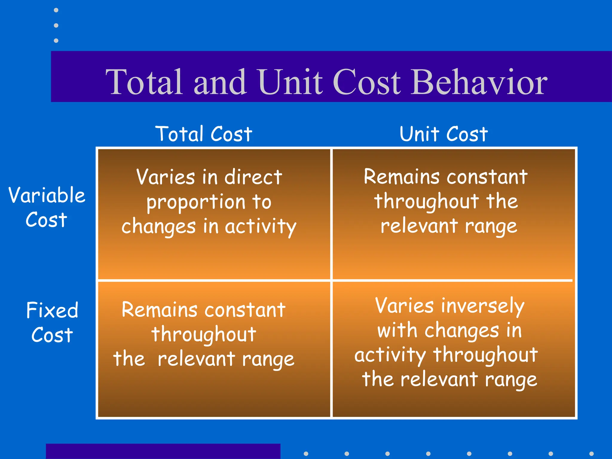 Total and Unit Cost Behavior
Varies in direct
proportion to
changes in activity
Remains constant
throughout
the relevant range
Remains constant
throughout the
relevant range
Varies inversely
with changes in
activity throughout
the relevant range
Variable
Cost
Fixed
Cost
Total Cost Unit Cost
 