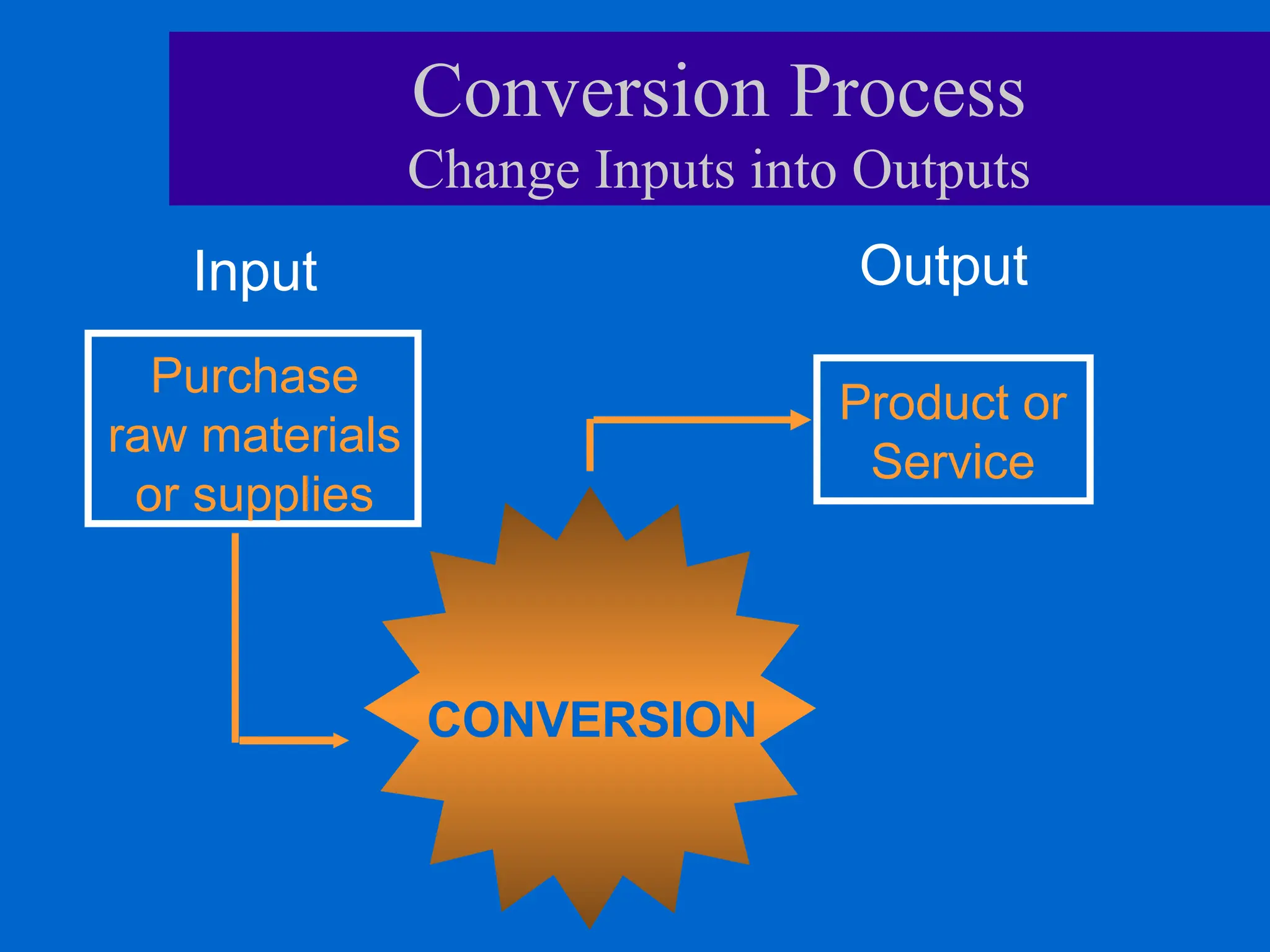 Purchase
raw materials
or supplies
Input
Product or
Service
Output
Conversion Process
Change Inputs into Outputs
CONVERSION
 