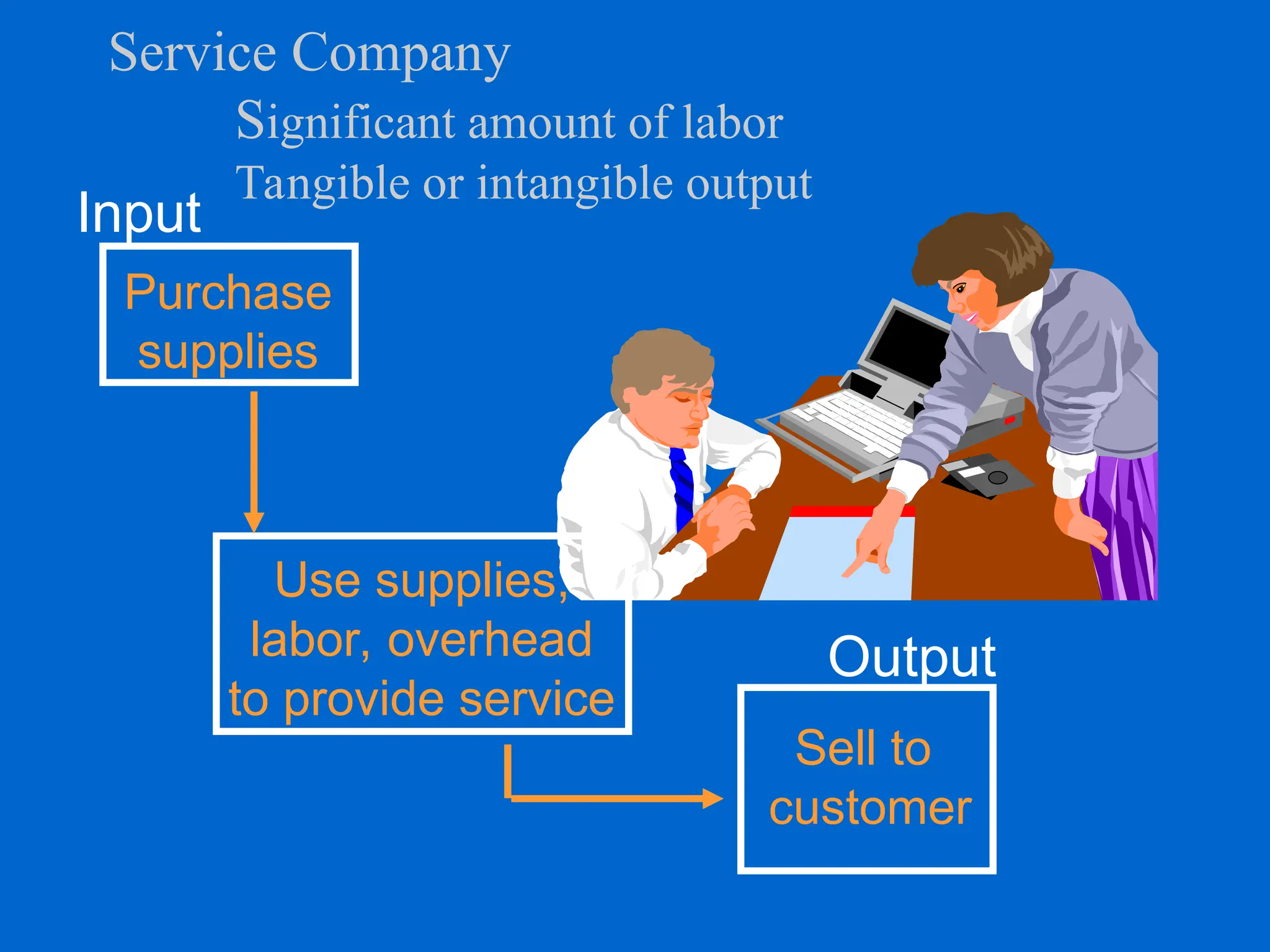 Service Company
Significant amount of labor
Tangible or intangible output
Purchase
supplies
Use supplies,
labor, overhead
to provide service
Sell to
customer
Input
Output
 