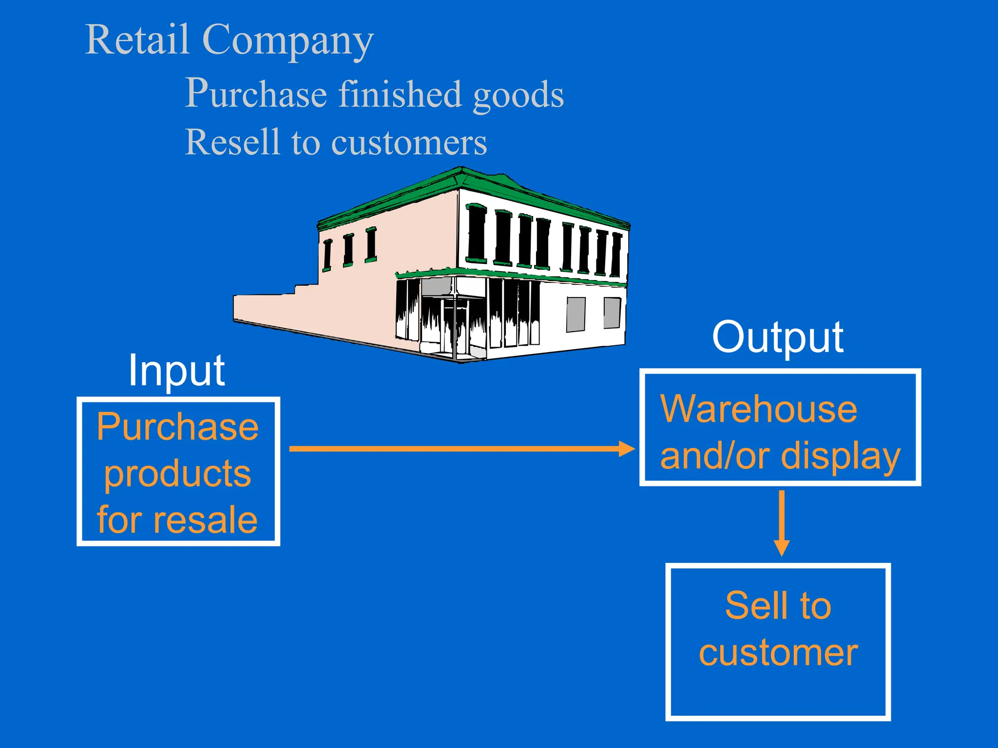 Retail Company
Purchase finished goods
Resell to customers
Purchase
products
for resale
Warehouse
and/or display
Sell to
customer
Input
Output
 