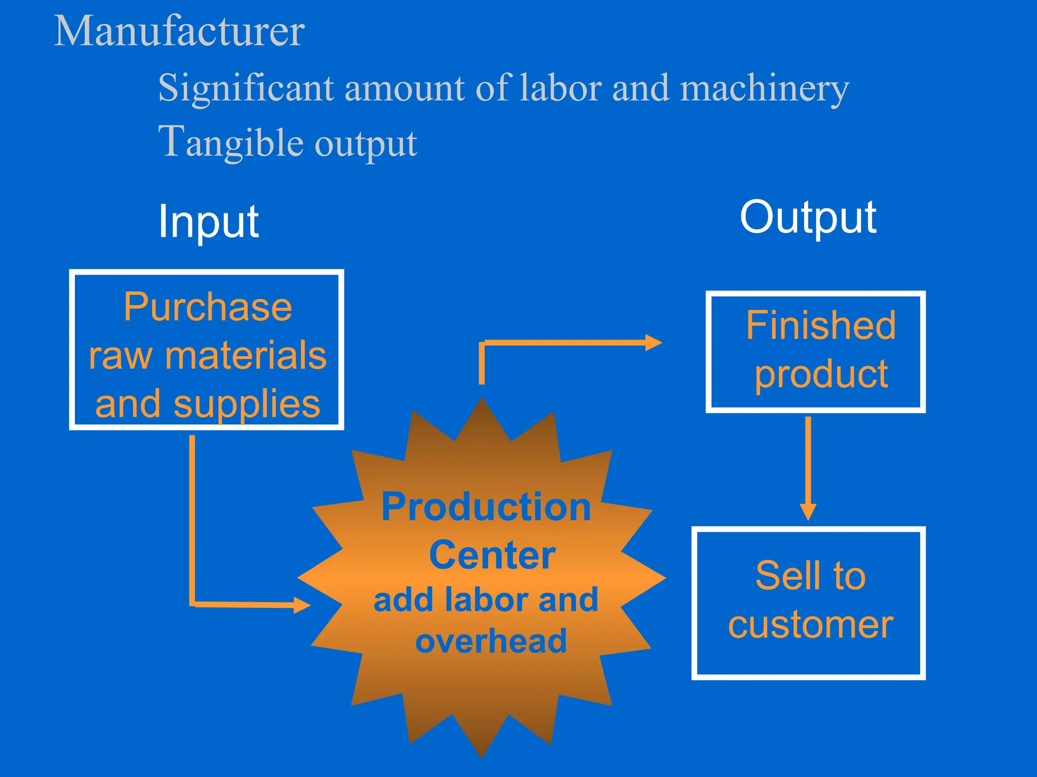 Manufacturer
Significant amount of labor and machinery
Tangible output
Purchase
raw materials
and supplies
Finished
product
Sell to
customer
Input Output
Production
Center
add labor and
overhead
 