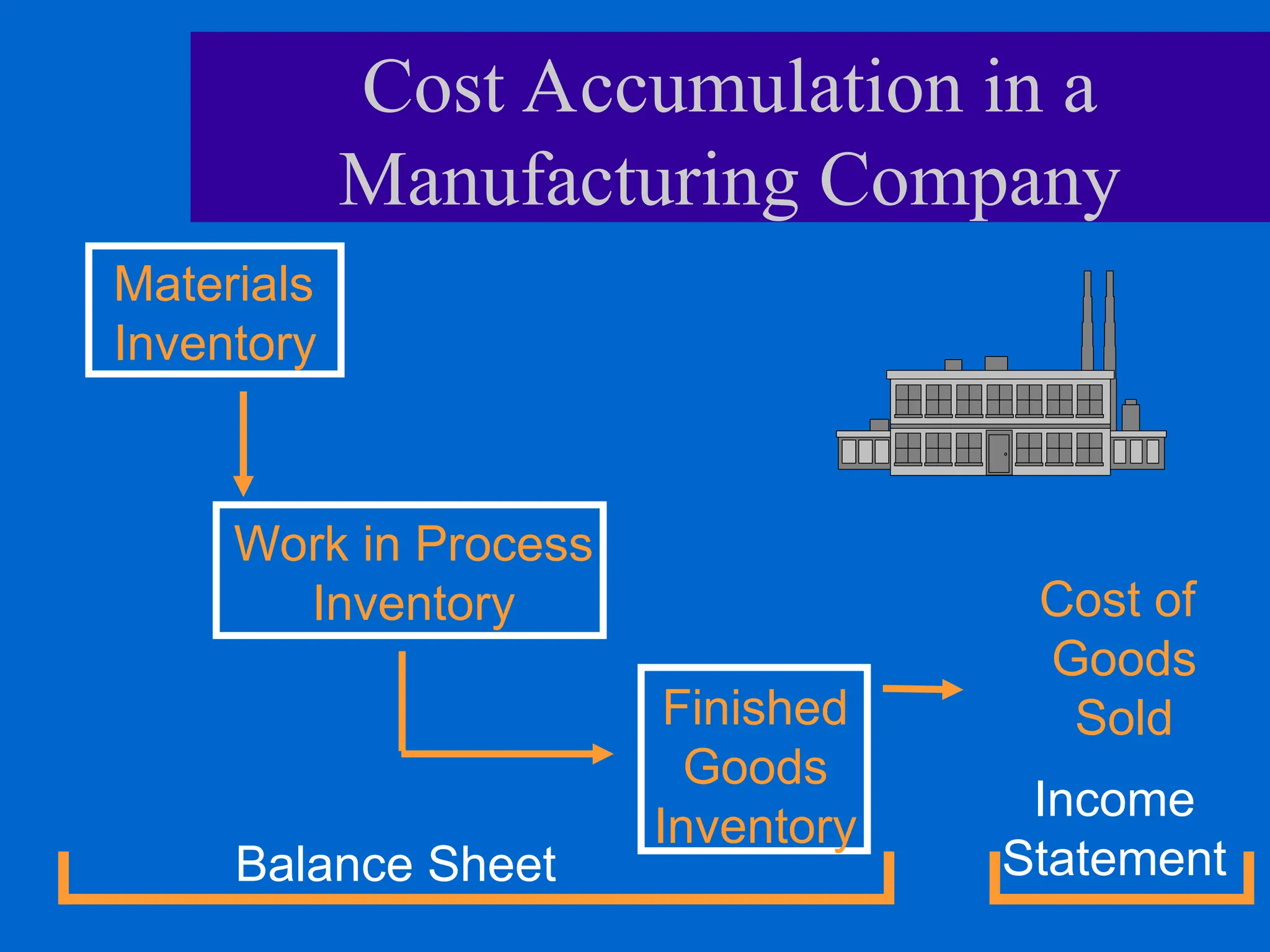 Cost Accumulation in a
Manufacturing Company
Materials
Inventory
Work in Process
Inventory
Finished
Goods
Inventory
Cost of
Goods
Sold
Balance Sheet
Income
Statement
 
