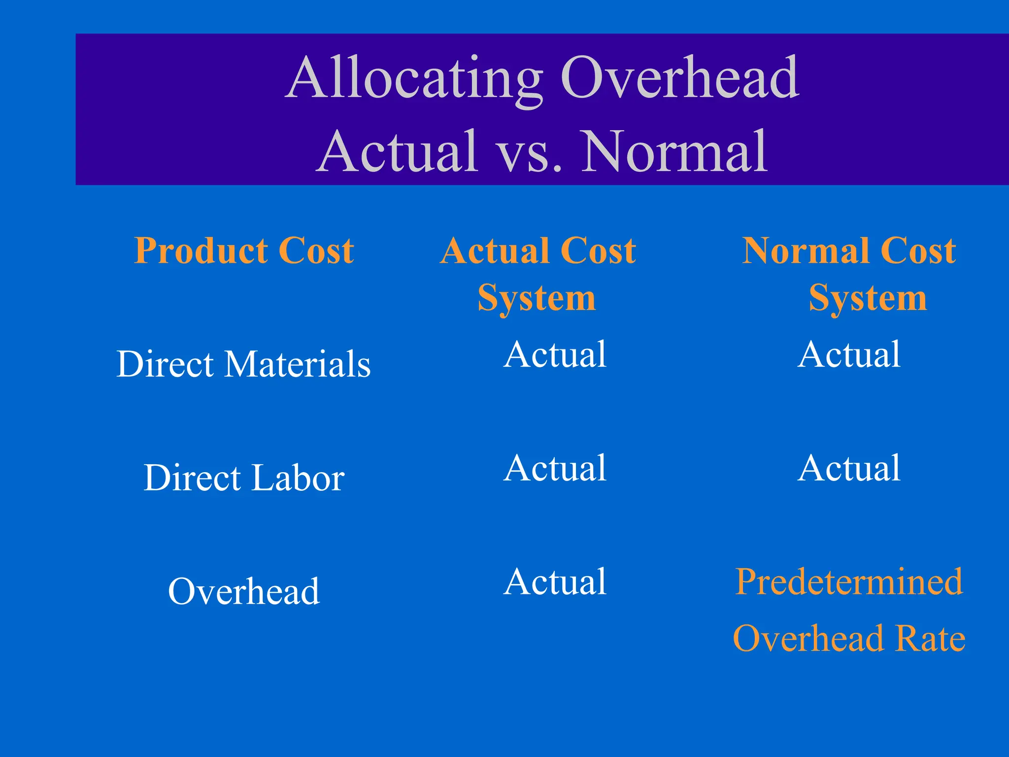 Allocating Overhead
Actual vs. Normal
Product Cost
Direct Materials
Direct Labor
Overhead
Actual Cost
System
Actual
Actual
Actual
Normal Cost
System
Actual
Actual
Predetermined
Overhead Rate
 