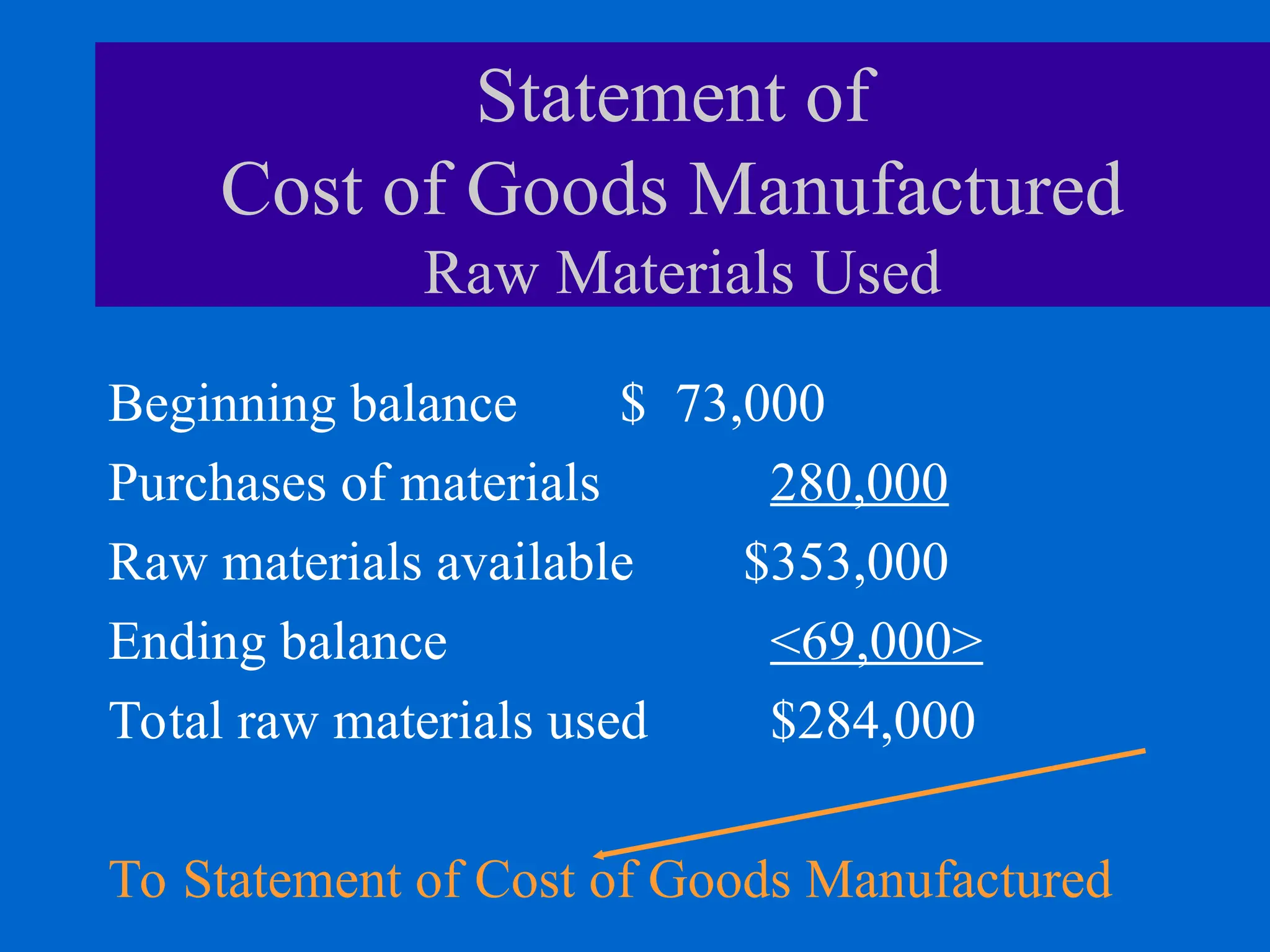 Statement of
Cost of Goods Manufactured
Raw Materials Used
Beginning balance $ 73,000
Purchases of materials 280,000
Raw materials available $353,000
Ending balance <69,000>
Total raw materials used $284,000
To Statement of Cost of Goods Manufactured
 