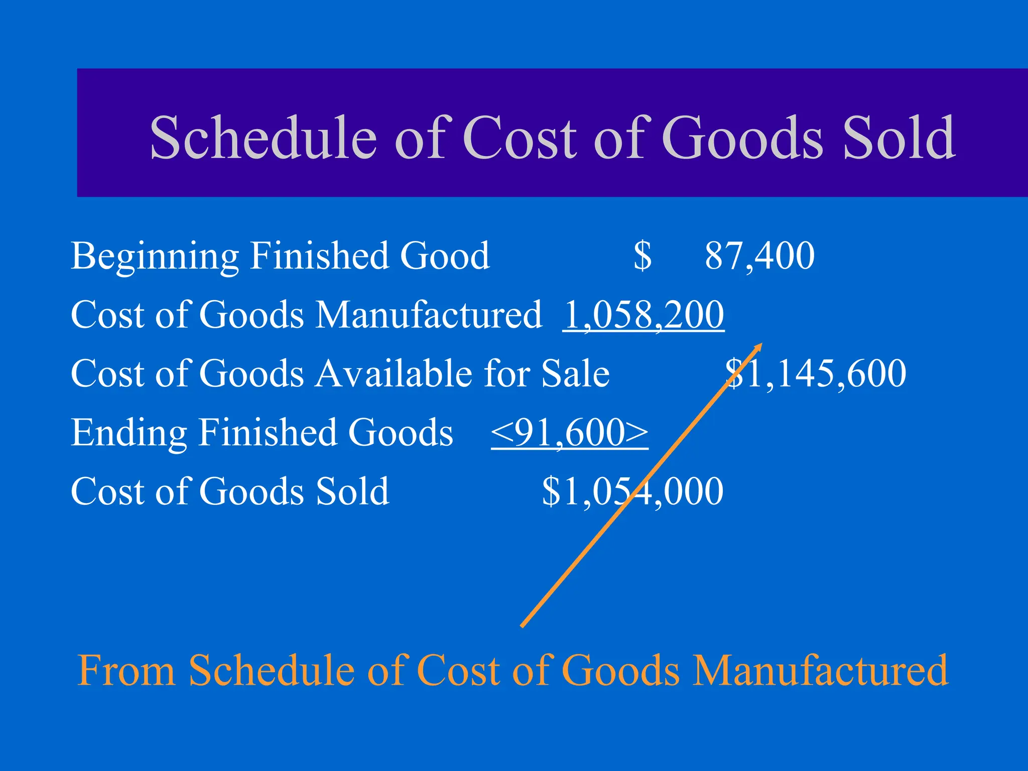 Schedule of Cost of Goods Sold
Beginning Finished Good $ 87,400
Cost of Goods Manufactured 1,058,200
Cost of Goods Available for Sale $1,145,600
Ending Finished Goods <91,600>
Cost of Goods Sold $1,054,000
From Schedule of Cost of Goods Manufactured
 