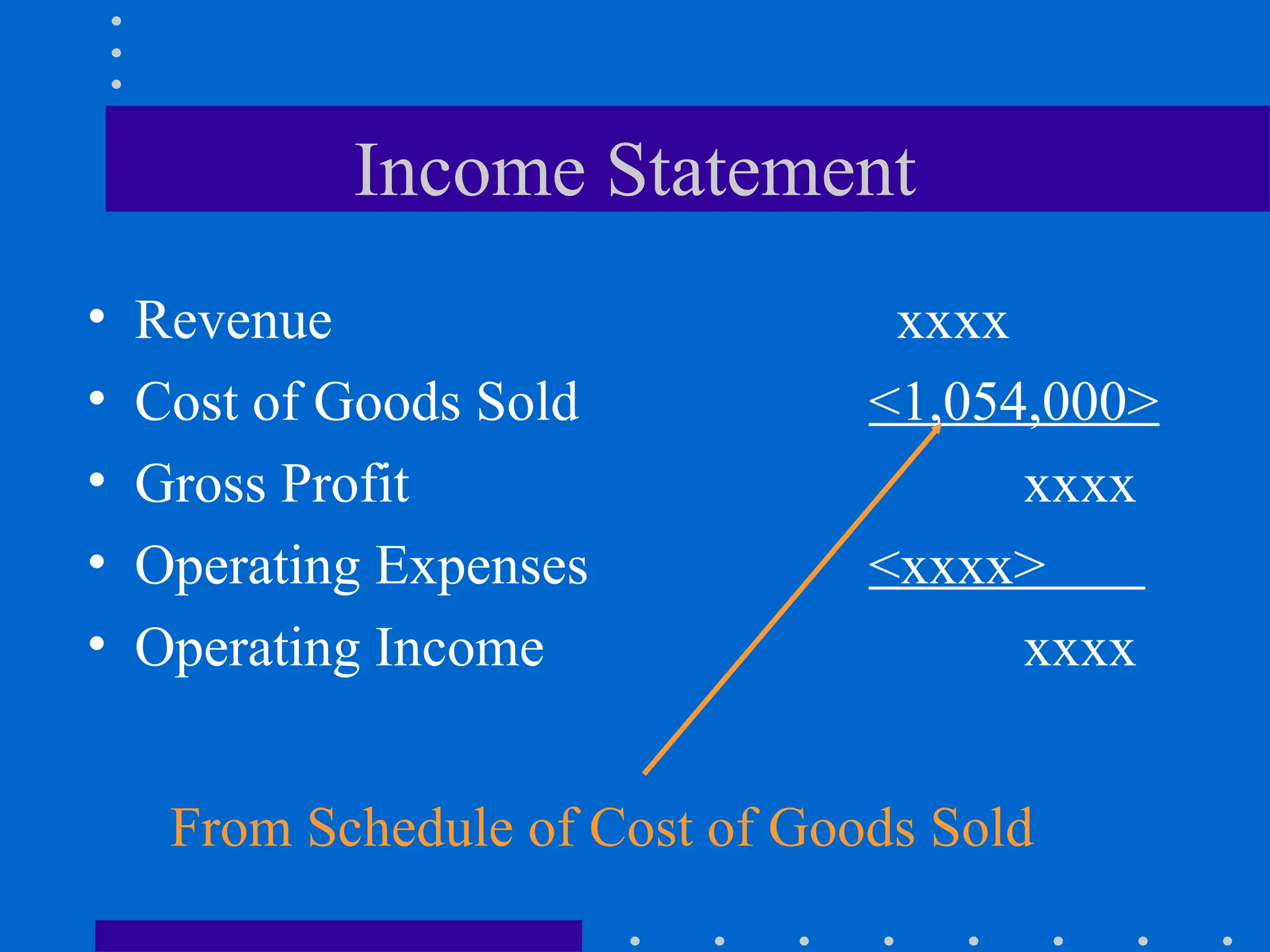Income Statement
• Revenue xxxx
• Cost of Goods Sold <1,054,000>
• Gross Profit xxxx
• Operating Expenses <xxxx>
• Operating Income xxxx
From Schedule of Cost of Goods Sold
 