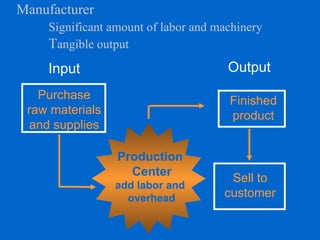 Tangible Output Examples to best Cost+Behavior+and+Terminology.ppt
