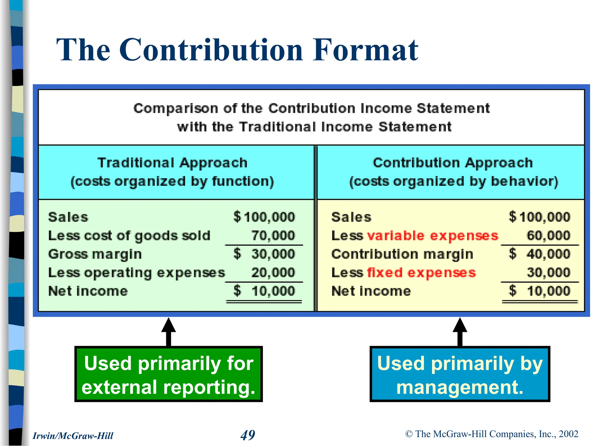 © The McGraw-Hill Companies, Inc., 2002
Irwin/McGraw-Hill 49
The Contribution Format
Used primarily for
external reporting.
Used primarily by
management.
 
