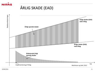 24/06/2016 11
ÅRLIG SKADE (EAD)
Årlige skader (EAD)
uden tiltag
Årlige skader (EAD)
med tiltag
Årligt sparede skader
Diskoterede årligt
sparede skader
Skadesomkostninger
Implementering af tiltag
Tid
Matthiesen og Dahl, 2012
 