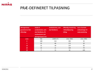 24/06/2016 17
PRÆ-DEFINERET TILPASNING
Sikringsniveau
garanteret af det
offentlige
Andel af
vandvolumen, som
skal håndteres, ift.
vandvolumen ved
sikringsniveau 0 cm
Vandvolumen, som
skal håndteres
Offentlig investering
i klimatilpasning-
stiltag
Sum af private
omkostninger til
skybrudssikring
[cm] [%] [1000 m3] [mio. DKK] [mio. DKK]
0 100 152 303 42
5 55 84 172 50
10 32 49 137 63
20 14 21 104 79
30 7 11 92 105
 