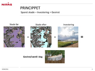 24/06/2016 3
PRINCIPPET
Sparet skade – Investering = Gevinst
Skade før Skade efter
- -
Investering
=
Gevinst/værdi i dag
 