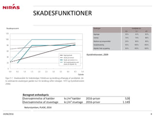 24/06/2016 8
SKADESFUNKTIONER
Beregnet enhedspris
Oversvømmelse af kælder kr./m² kælder 2016-priser 528
Oversvømmelse af stueetage kr./m² stuetage 2016-priser 1.149
Kystdirektoratet, 2009
Naturstyrelsen, PLASK, 2016
 