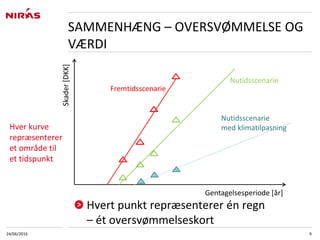 24/06/2016 9
SAMMENHÆNG – OVERSVØMMELSE OG
VÆRDI
Gentagelsesperiode [år]
Skader[DKK]
Fremtidsscenarie
Nutidsscenarie
Nutidsscenarie
med klimatilpasning
Hvert punkt repræsenterer én regn
– ét oversvømmelseskort
Hver kurve
repræsenterer
et område til
et tidspunkt
 