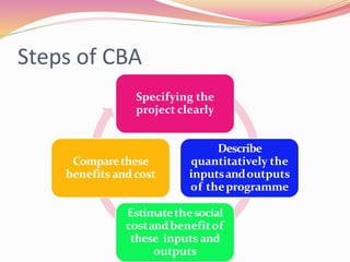 Steps of CBA
Specifying the
project clearly
Describe
quantitatively the
inputsandoutputs
of theprogramme
Estimatethesocial
costandbenefitof
these inputs and
outputs
Comparethese
benefits andcost
 