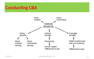 08/31/2025 Yisehak Azaje (BPHARM., MSc) 10
Conducting CBA
 
