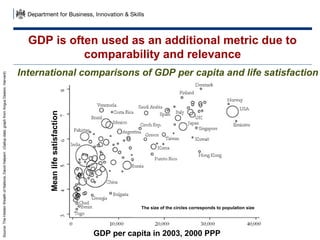 International comparisons of GDP per capita and life satisfaction

Mean life satisfaction

Source: The Hidden Wealth of Nations, David Halpern (Gallup data; graph from Angus Deaton, Harvard)

GDP is often used as an additional metric due to
comparability and relevance

The size of the circles corresponds to population size

GDP per capita in 2003, 2000 PPP

 