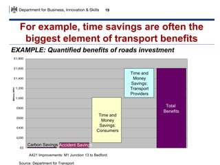 19

For example, time savings are often the
biggest element of transport benefits
EXAMPLE: Quantified benefits of roads investment
£1,800
£1,600

Time and
Money
Savings:
Transport
Providers

£1,400

Millions
Millions (NPV)

£1,200
£1,000
£800

Time and
Money
Savings:
Consumers

£600
£400
£200
£0

Carbon Savings Accident Savings
A421 Improvements: M1 Junction 13 to Bedford.

Source: Department for Transport

Total
Benefits

 
