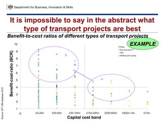 It is impossible to say in the abstract what
type of transport projects are best
Benefit-to-cost ratios of different typesvs. BCR
All approved schemes, capital cost of transport projects
10
BCR
Benefit-cost-ratio (BCR)

Source: DfT VfM database 2010

Road

EXAMPLE

Bus and local PT

9

Rail

B

Walking and cycling

8
7
6
A

5
4
3
2
1
0

£0-20m
1

£20-50m
2

£50-100m
3

£100-250m
4

Capital cost band
Capital cost band

£250-500m
5

£500m-1bn
6

>£1bn
7 27

 