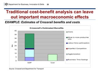 28

Traditional cost-benefit analysis can leave
out important macroeconomic effects
EXAMPLE: Estimates of Crossrail benefits and costs
Crossrail's Estimated Benefits
40

Costs

35
Move to more productive
jobs

30

£bn

25

Labour force participation

20
Imperfect Competition

15
10

Agglomeration

5
Business Time Savings

0
GDP

Source: Crossrail and Department for Transport

Cost

 