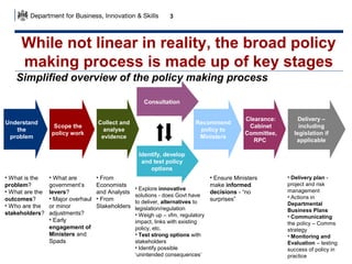 3

While not linear in reality, the broad policy
making process is made up of key stages
Simplified overview of the policy making process
Consultation
Understand
the
problem

Scope the
policy work

Collect and
analyse
evidence

Recommend
policy to
Ministers

Clearance:
Cabinet
Committee,
RPC

Delivery –
including
legislation if
applicable

Identify, develop
and test policy
options
• What is the
problem?
• What are the
outcomes?
• Who are the
stakeholders?

• What are
government’s
levers?
• Major overhaul
or minor
adjustments?
• Early
engagement of
Ministers and
Spads

• From
Economists
and Analysts
• From
Stakeholders

• Explore innovative
solutions - does Govt have
to deliver, alternatives to
legislation/regulation
• Weigh up – vfm, regulatory
impact, links with existing
policy, etc.
• Test strong options with
stakeholders
• Identify possible
‘unintended consequences’

• Ensure Ministers
make informed
decisions - “no
surprises”

• Delivery plan project and risk
management
• Actions in
Departmental
Business Plans
• Communicating
the policy – Comms
strategy
• Monitoring and
Evaluation – testing
success of policy in
practice

 