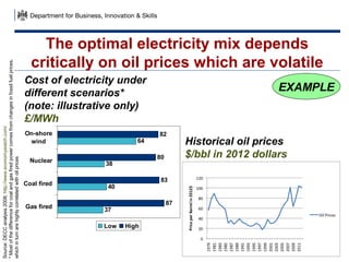 Source: DECC analysis 2008; http://www.economywatch.com/
* Most of the difference for coal and gas fired power comes from changes in fossil fuel prices,
which in turn are highly correlated with oil prices

The optimal electricity mix depends
critically on oil prices which are volatile
Cost of electricity under
different scenarios*
(note: illustrative only)
£/MWh
On-shore
wind
Nuclear

Coal fired

Gas fired

64

82

80

38

Historical oil prices
$/bbl in 2012 dollars

83

40

87

37
Low

EXAMPLE

High

30

 