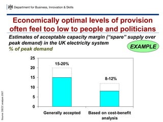 Economically optimal levels of provision
often feel too low to people and politicians
Estimates of acceptable capacity margin (“spare” supply over
peak demand) in the UK electricity system
EXAMPLE
% of peak demand
25
20

15-20%

15

8-12%

Source: DECC analysis 2007

10
5
0
Generally accepted

Based on cost-benefit
analysis

 