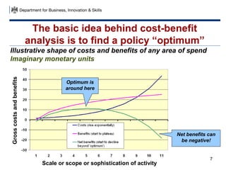 The basic idea behind cost-benefit
analysis is to find a policy “optimum”

Gross costs and benefits

Illustrative shape of costs and benefits of any area of spend
Imaginary monetary units
Optimum is
around here

Net benefits can
be negative!

Scale or scope or sophistication of activity

7

 
