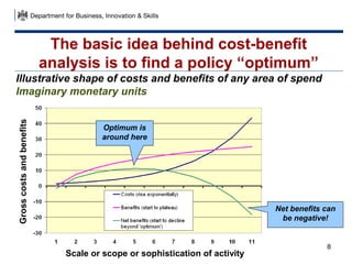 The basic idea behind cost-benefit
analysis is to find a policy “optimum”

Gross costs and benefits

Illustrative shape of...