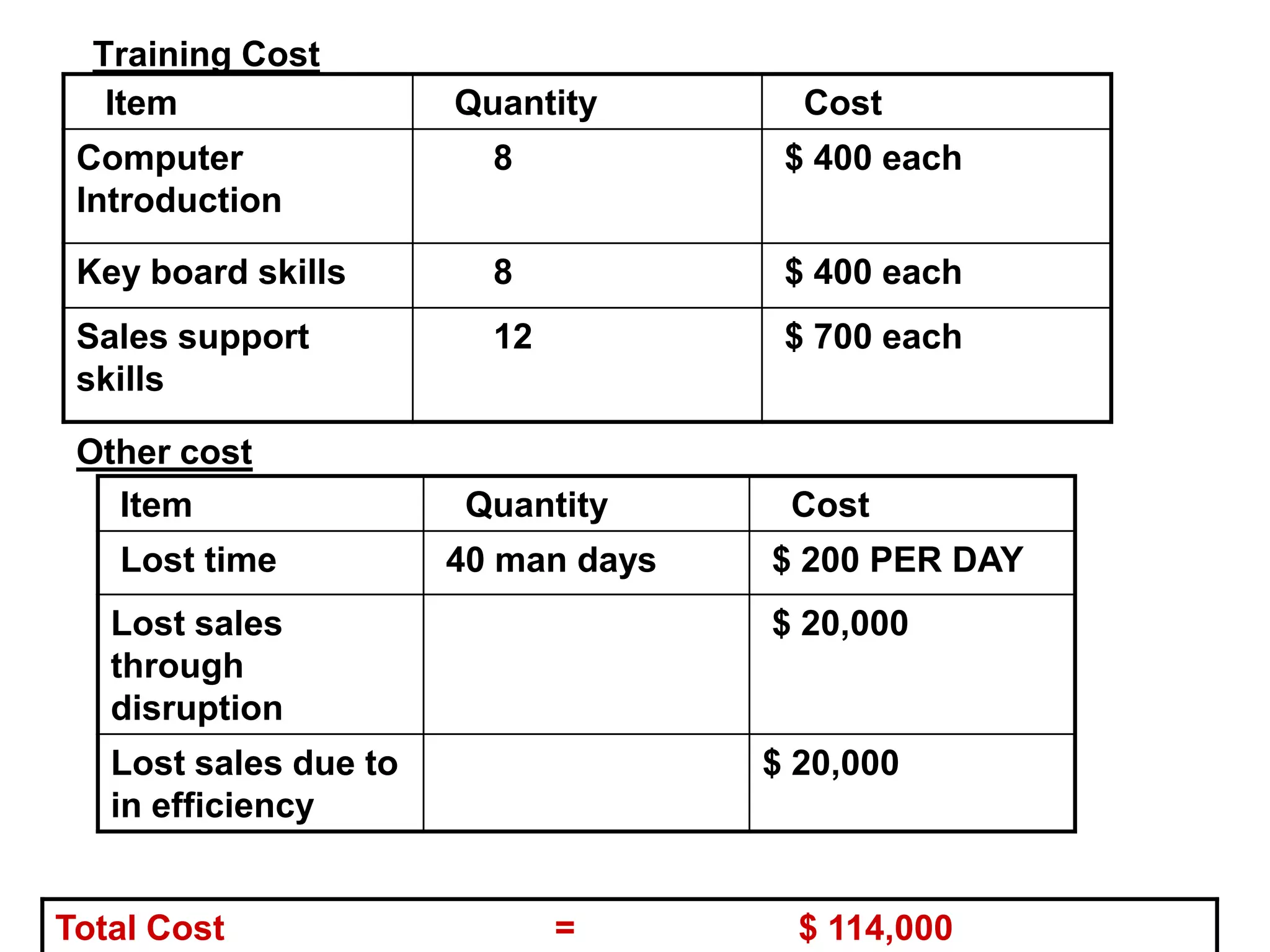 Training Cost
   Item                Quantity        Cost
 Computer                8            $ 400 each
 Introduction

 Key board skills        8            $ 400 each
 Sales support           12           $ 700 each
 skills

 Other cost
   Item                 Quantity      Cost
   Lost time           40 man days   $ 200 PER DAY
   Lost sales                        $ 20,000
   through
   disruption
   Lost sales due to                 $ 20,000
   in efficiency


Total Cost                    =        $ 114,000
 