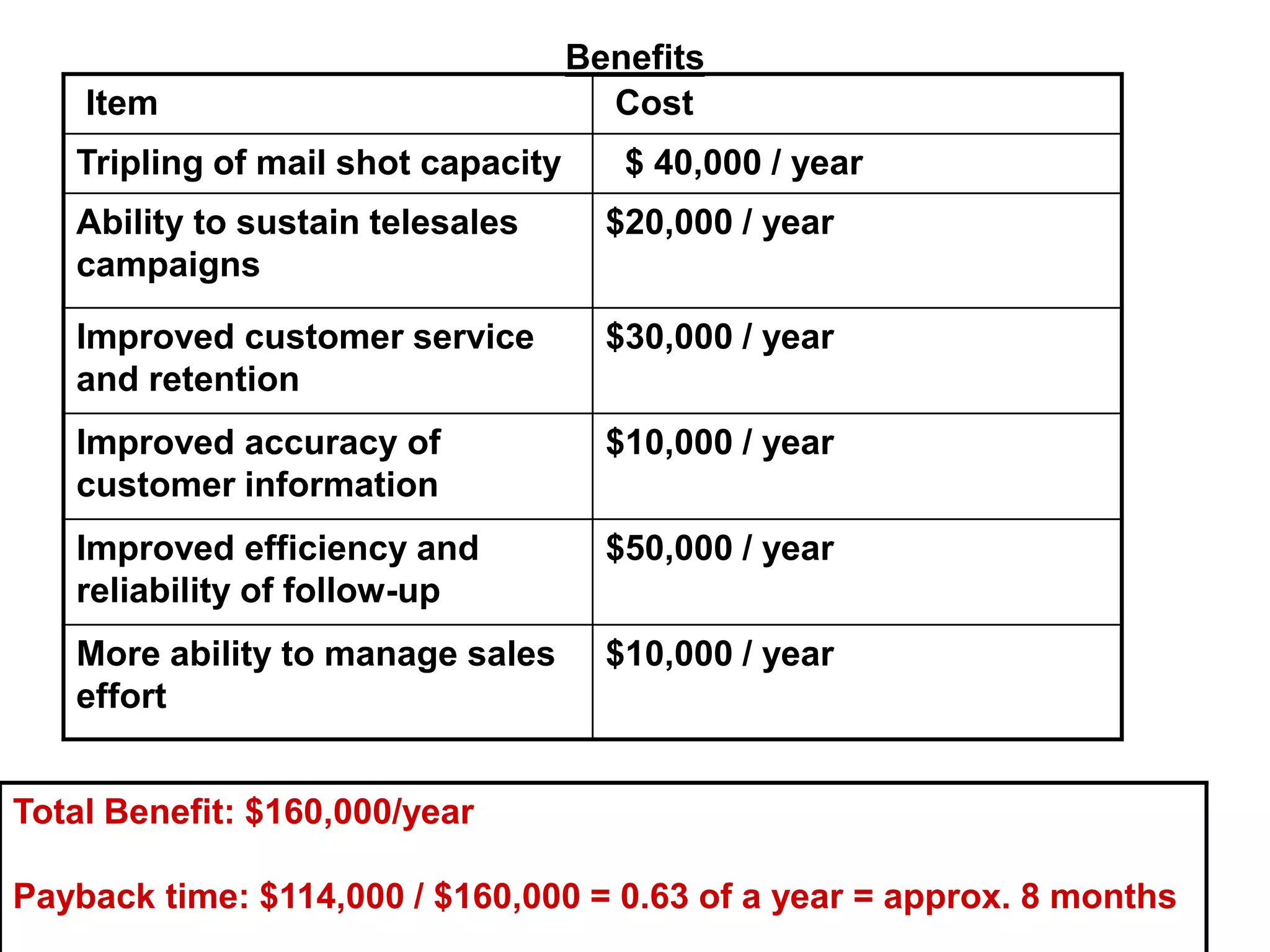Benefits
    Item                              Cost
   Tripling of mail shot capacity      $ 40,000 / year
   Ability to sustain telesales       $20,000 / year
   campaigns

   Improved customer service          $30,000 / year
   and retention
   Improved accuracy of               $10,000 / year
   customer information
   Improved efficiency and            $50,000 / year
   reliability of follow-up
   More ability to manage sales       $10,000 / year
   effort


Total Benefit: $160,000/year

Payback time: $114,000 / $160,000 = 0.63 of a year = approx. 8 months
 