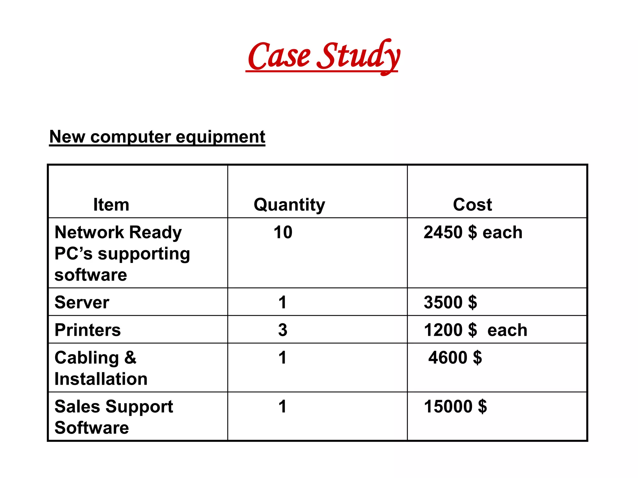 Case Study
New computer equipment


    Item            Quantity       Cost
Network Ready            10     2450 $ each
PC’s supporting
software
Server                   1      3500 $
Printers                 3      1200 $ each
Cabling &                1      4600 $
Installation
Sales Support            1      15000 $
Software
 