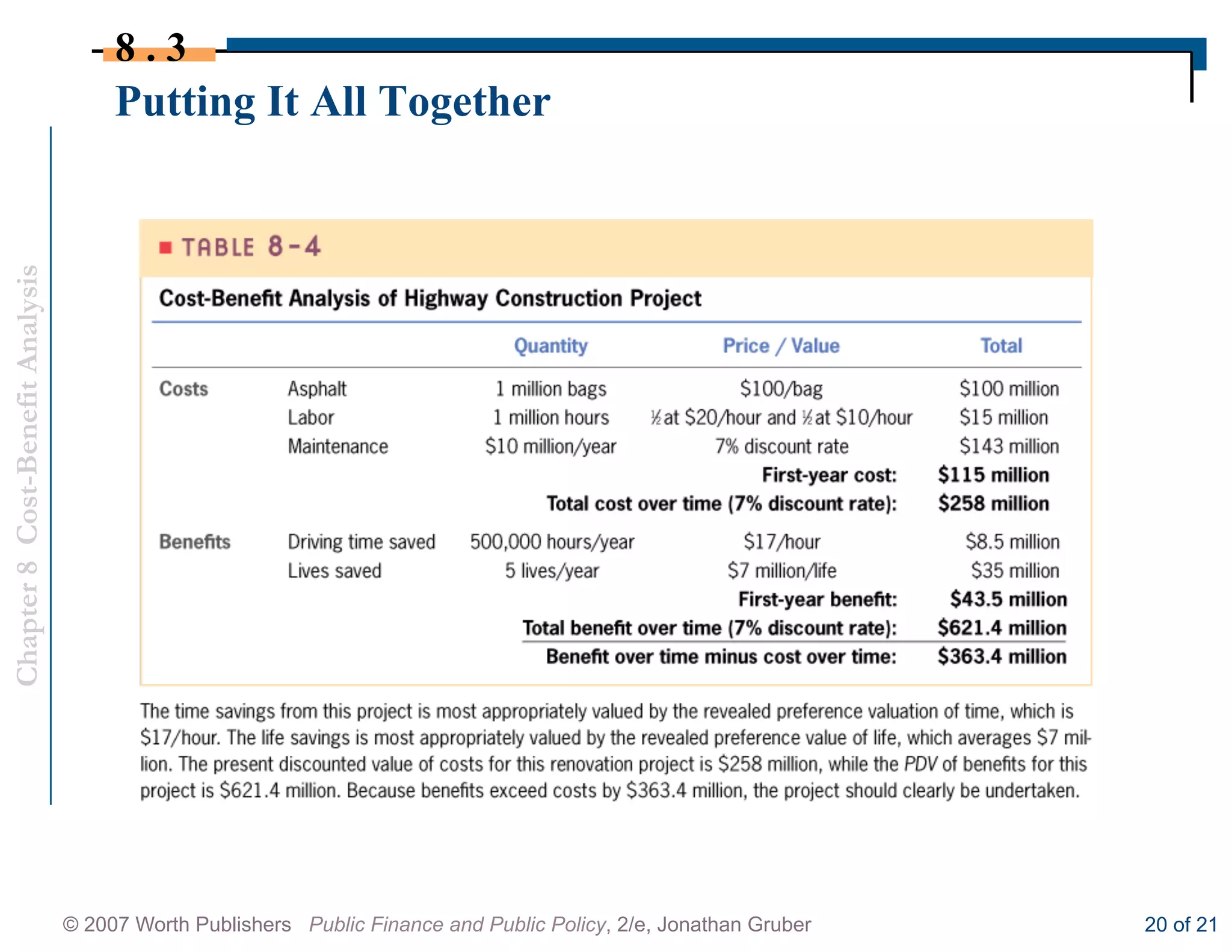 Chapter8Cost-BenefitAnalysis
© 2007 Worth Publishers Public Finance and Public Policy, 2/e, Jonathan Gruber 20 of 21
Putting It All Together
8 . 3
 