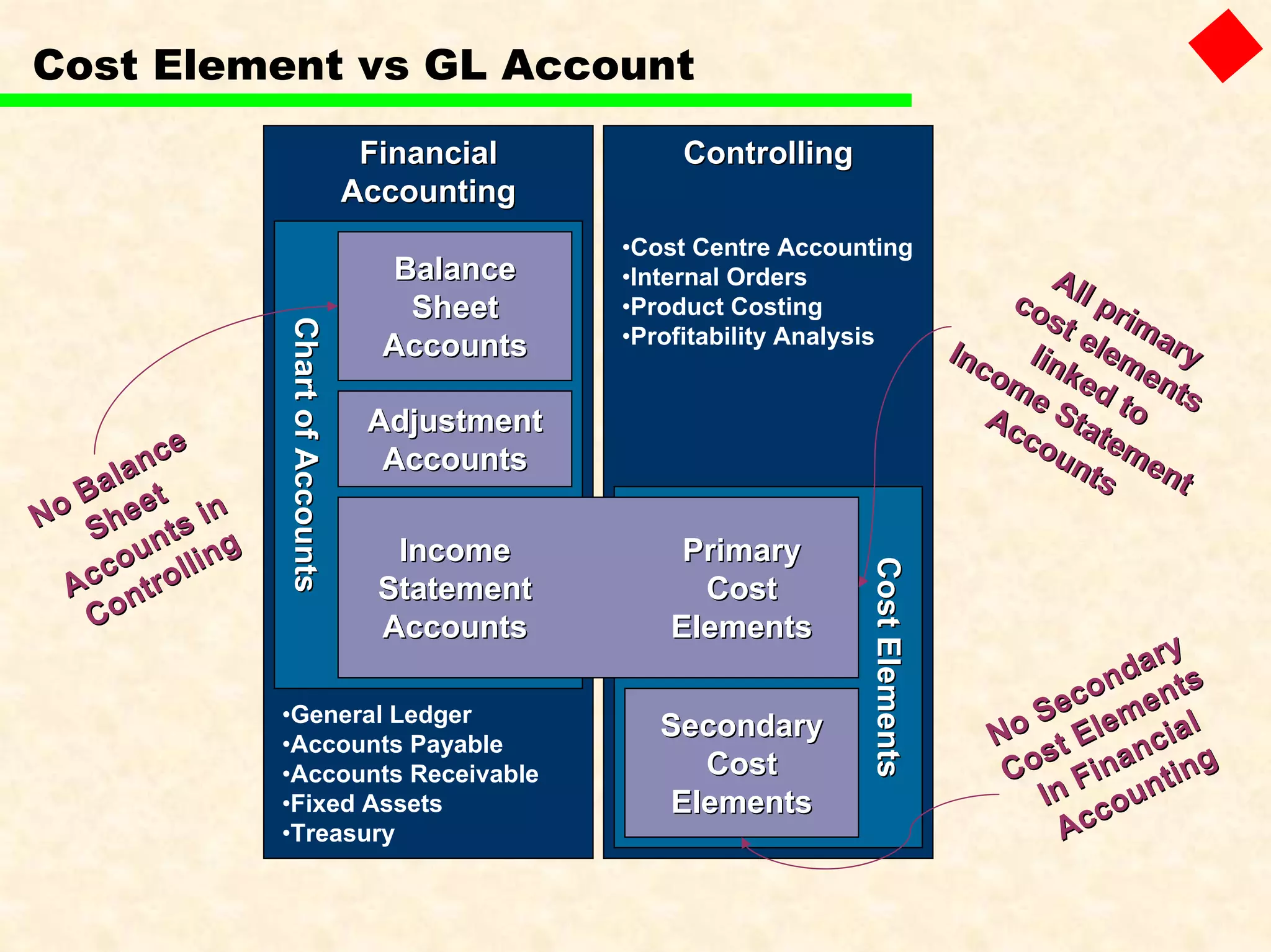FinancialFinancial
AccountingAccounting
•General Ledger
•Accounts Payable
•Accounts Receivable
•Fixed Assets
•Treasury
ControllingControlling
•Cost Centre Accounting
•Internal Orders
•Product Costing
•Profitability Analysis
Cost Element vs GL Account
ChartofAccountsChartofAccounts BalanceBalance
SheetSheet
AccountsAccounts
AdjustmentAdjustment
AccountsAccounts
CostElementsCostElements
SecondarySecondary
CostCost
ElementsElements
IncomeIncome
StatementStatement
AccountsAccounts
PrimaryPrimary
CostCost
ElementsElements
No Balance
No Balance
Sheet
Sheet
Accounts in
Accounts in
Controlling
Controlling
All primary
All primary
cost elements
cost elements
linked to
linked to
Income Statement
Income Statement
Accounts
Accounts
No Secondary
No Secondary
Cost Elements
Cost Elements
In Financial
In Financial
Accounting
Accounting
 