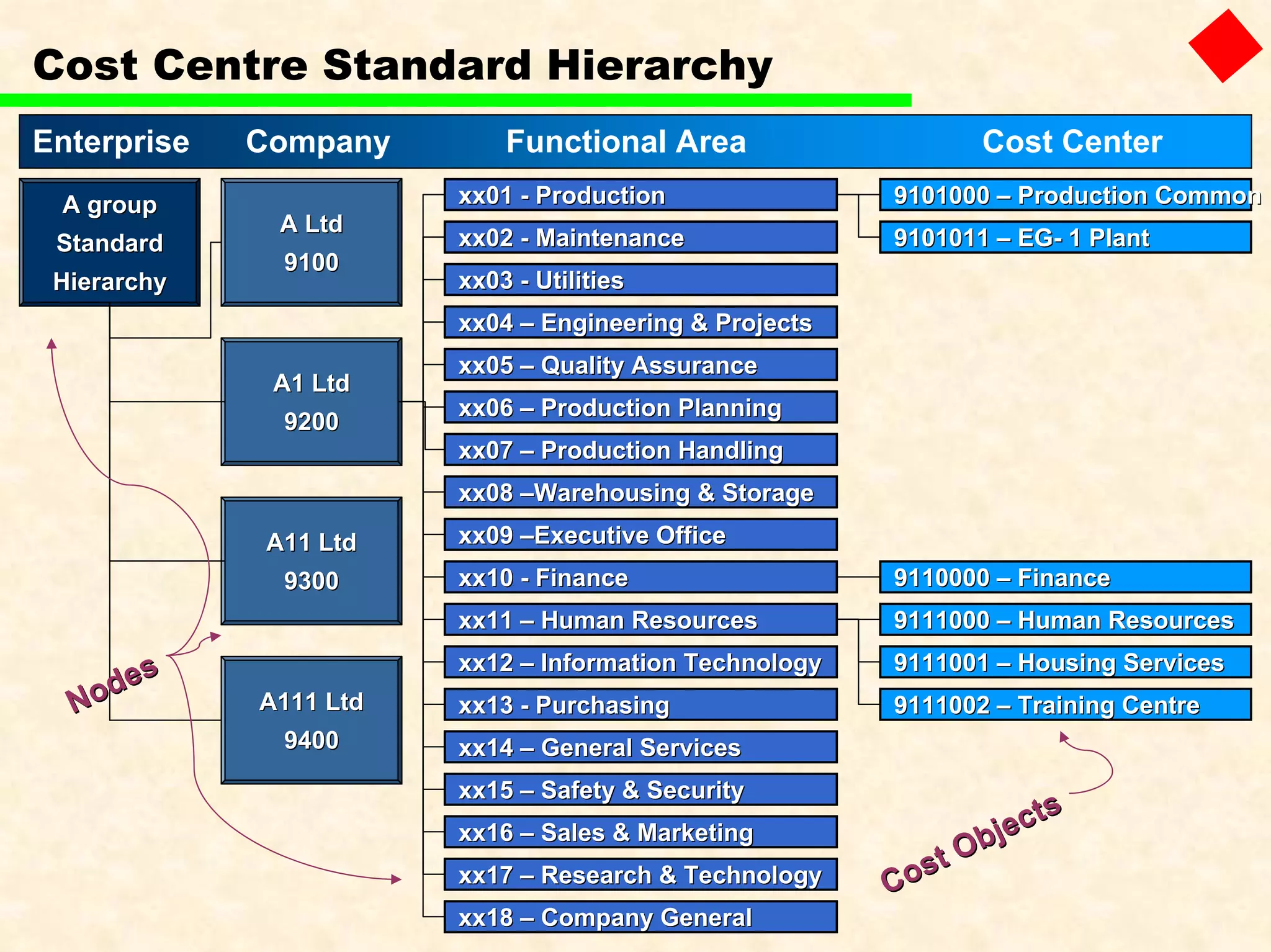 Cost Centre Standard Hierarchy
xx01xx01 -- ProductionProduction
xx02xx02 -- MaintenanceMaintenance
xx03xx03 -- UtilitiesUtilities
xx04xx04 –– Engineering & ProjectsEngineering & Projects
xx05xx05 –– Quality AssuranceQuality Assurance
xx06xx06 –– Production PlanningProduction Planning
xx07xx07 –– Production HandlingProduction Handling
xx08xx08 ––Warehousing & StorageWarehousing & Storage
xx09xx09 ––Executive OfficeExecutive Office
xx10xx10 -- FinanceFinance
xx11xx11 –– Human ResourcesHuman Resources
xx12xx12 –– Information TechnologyInformation Technology
xx13xx13 -- PurchasingPurchasing
xx14xx14 –– General ServicesGeneral Services
xx15xx15 –– Safety & SecuritySafety & Security
xx16xx16 –– Sales & MarketingSales & Marketing
xx17xx17 –– Research & TechnologyResearch & Technology
xx18xx18 –– Company GeneralCompany General
A groupA group
StandardStandard
HierarchyHierarchy
A LtdA Ltd
91009100
A1 LtdA1 Ltd
92009200
A11 LtdA11 Ltd
93009300
A111 LtdA111 Ltd
94009400
91010009101000 –– Production CommonProduction Common
91010119101011 –– EGEG-- 1 Plant1 Plant
91100009110000 –– FinanceFinance
91110009111000 –– Human ResourcesHuman Resources
91110019111001 –– Housing ServicesHousing Services
91110029111002 –– Training CentreTraining Centre
Functional AreaCompanyEnterprise Cost Center
Nodes
Nodes
Cost Objects
Cost Objects
 