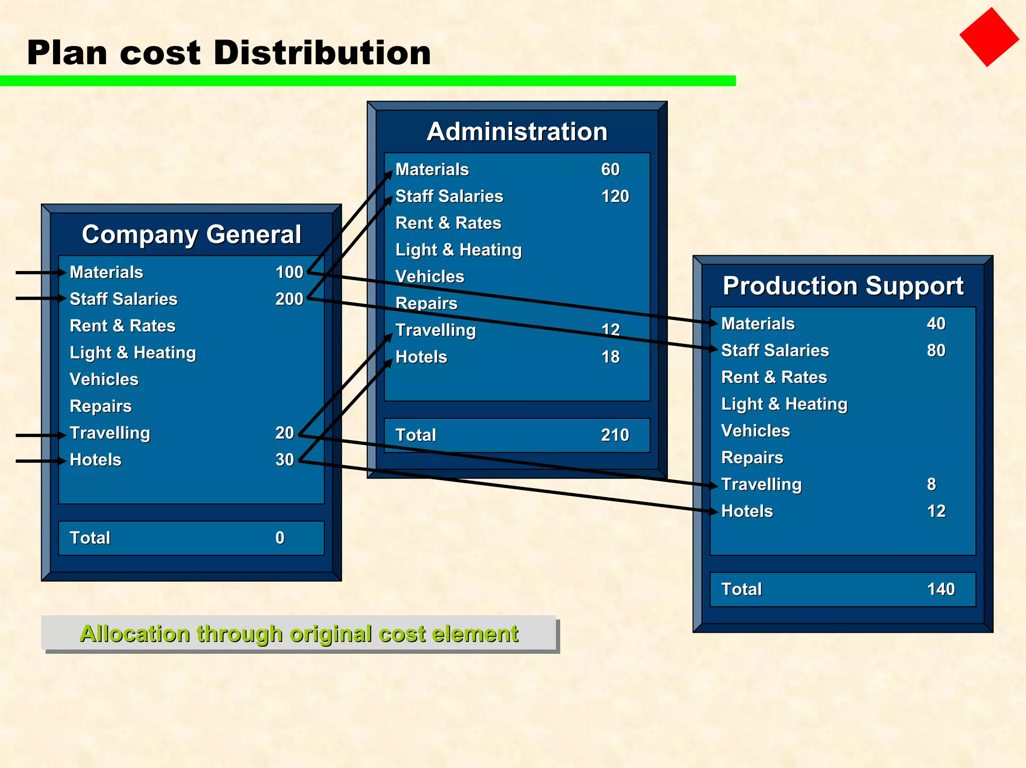Plan cost Distribution
Company GeneralCompany General
MaterialsMaterials 100100
Staff SalariesStaff Salaries 200200
Rent & RatesRent & Rates
Light & HeatingLight & Heating
VehiclesVehicles
RepairsRepairs
TravellingTravelling 2020
HotelsHotels 3030
TotalTotal 00
AdministrationAdministration
MaterialsMaterials 6060
Staff SalariesStaff Salaries 120120
Rent & RatesRent & Rates
Light & HeatingLight & Heating
VehiclesVehicles
RepairsRepairs
TravellingTravelling 1212
HotelsHotels 1818
TotalTotal 210210
Production SupportProduction Support
MaterialsMaterials 4040
Staff SalariesStaff Salaries 8080
Rent & RatesRent & Rates
Light & HeatingLight & Heating
VehiclesVehicles
RepairsRepairs
TravellingTravelling 88
HotelsHotels 1212
TotalTotal 140140
Allocation through original cost elementAllocation through original cost elementAllocation through original cost element
 